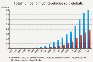 Toyota hybrids sales chart