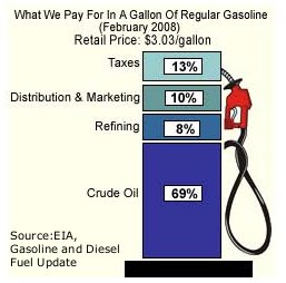 Gasoline Tax Profits