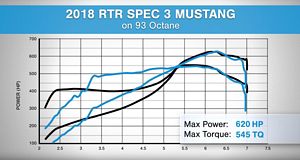 2018 Mustang RTR Spec 3 Hot Lap