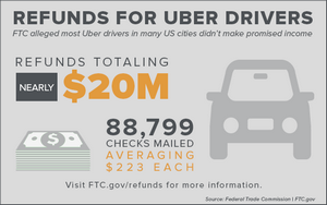 Refunds for Uber Drivers - FTC alleged most Uber drivers in many US cities didn't make promised income. Refunds totaling nearly $20 million. 88,799 checks mailed averaging $223 each. Visit FTC.gov/refunds for more information. Source: Federal Trade Commission. FTC.gov