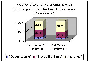 Graph showing Agency's Overall Relationship Over the Past Three Years by Reviewer: For Transportation Reviewers - Gotten Worse=14%, Stayed the Same=37%, Improved=49%; For Resource Reviewers - Gotten Worse=7%, Stayed the Same=34%, Improved=59%