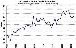 Comerica Auto Affordability Index