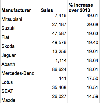 British Car Market is on a Roll