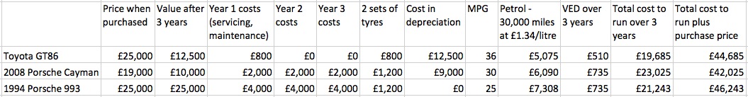 Porsche 993/Porsche Cayman, Toyota GT86 Comparison