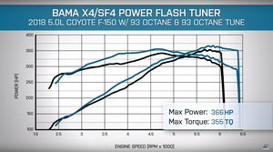 Tuned F150 5.0L V8 vs Tuned Ecoboost