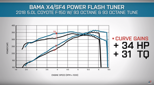 Tuned F150 5.0L V8 vs Tuned Ecoboost