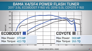 Tuned F150 5.0L V8 vs Tuned Ecoboost