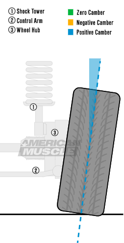 Positive Camber